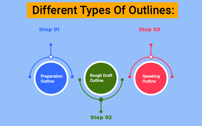 The image shows different types of outline of speech The image shows different types of outline of speech