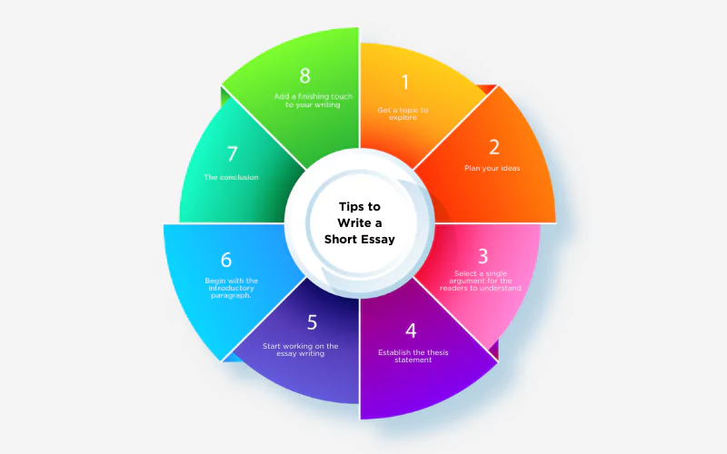 The image shows tips to write a short essay The image shows tips to write a short essay