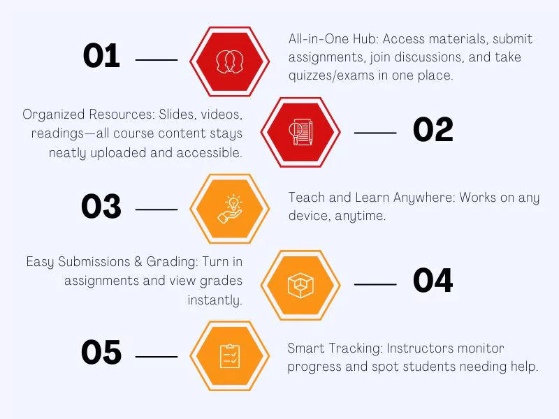 Benefits of Brightspace LMS<br />

