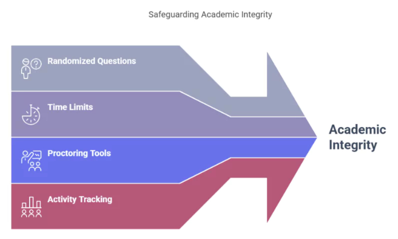Cengage detects cheating by various anti-cheating tools such as Time Limits, Activity Tracking, and Proctoring Tools.