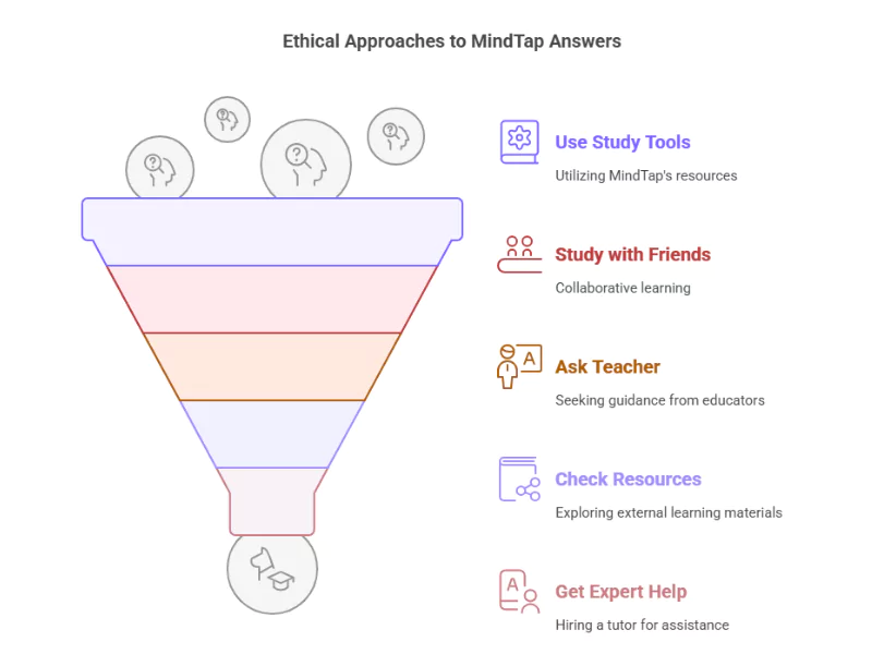 How to get the Cengage MindTap  Answers in a right and ethical way?<br />
