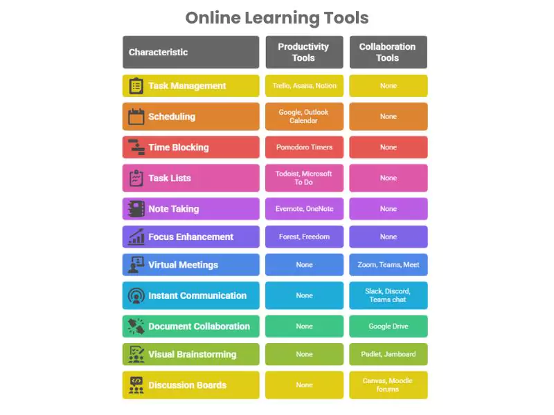 Explore the table below to learn about online learning tools to get success in online classes. 