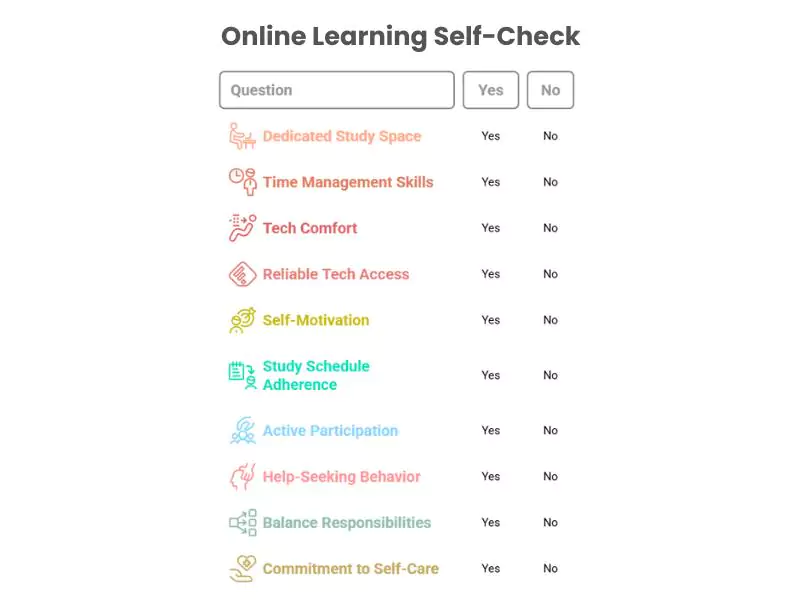 This is a 1-Minute online learning Self-Check. Your Score Will Determines Your Readiness for Online Learning.