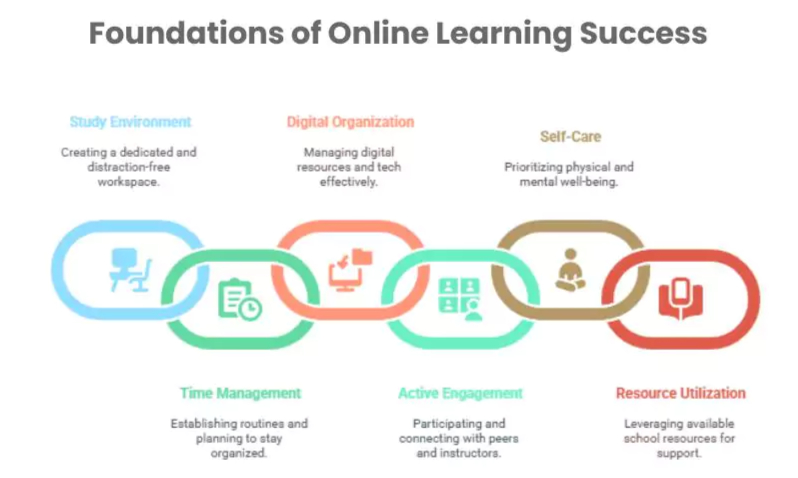 Top 10 tips for how to be successful in an online consistently and stay motivated.