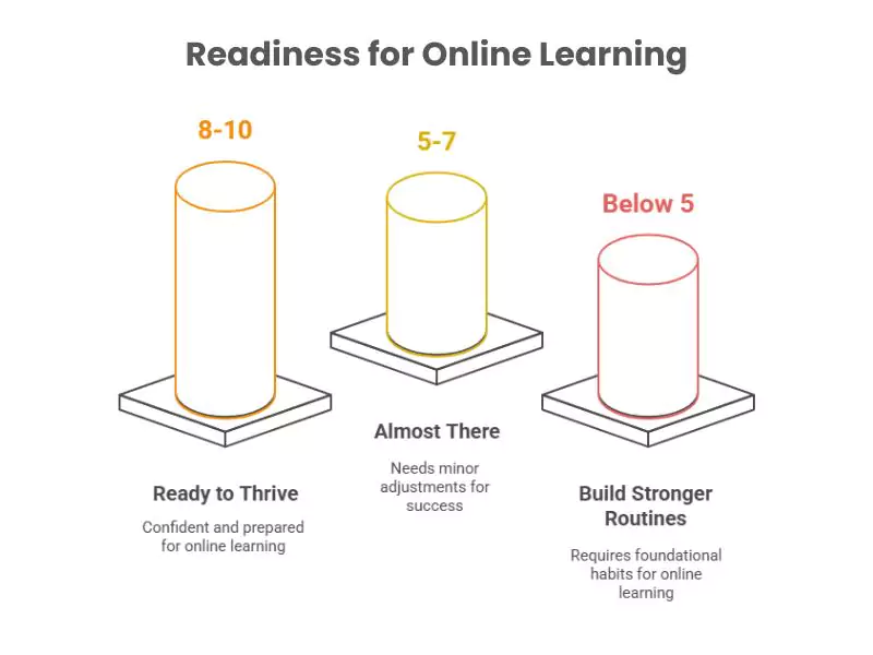 The score showing readiness for online learning from 8-10 makes you confident, below 5 needs attention.