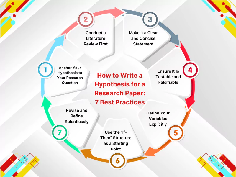 How to write a Hypothesis for a research paper with 7 best practices, including testing and clarity<br />
