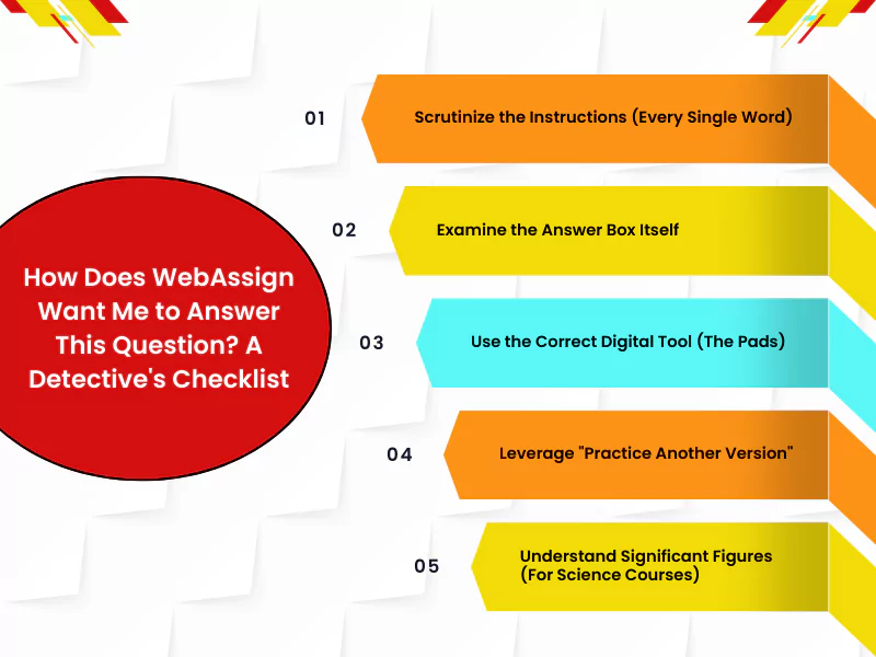A checklist for answering WebAssign questions, emphasizing examining instructions, using digital tools, and understanding significant figures