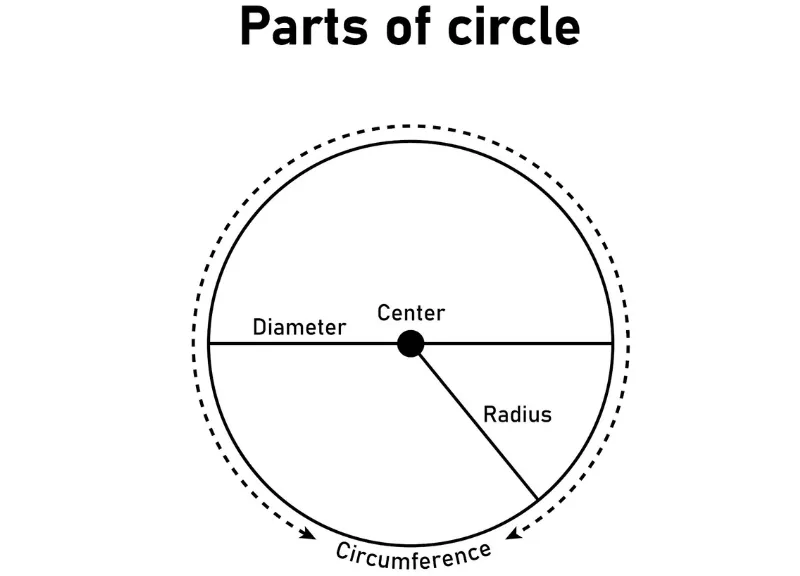Image showing the parts of circle with diameter, center, and radius