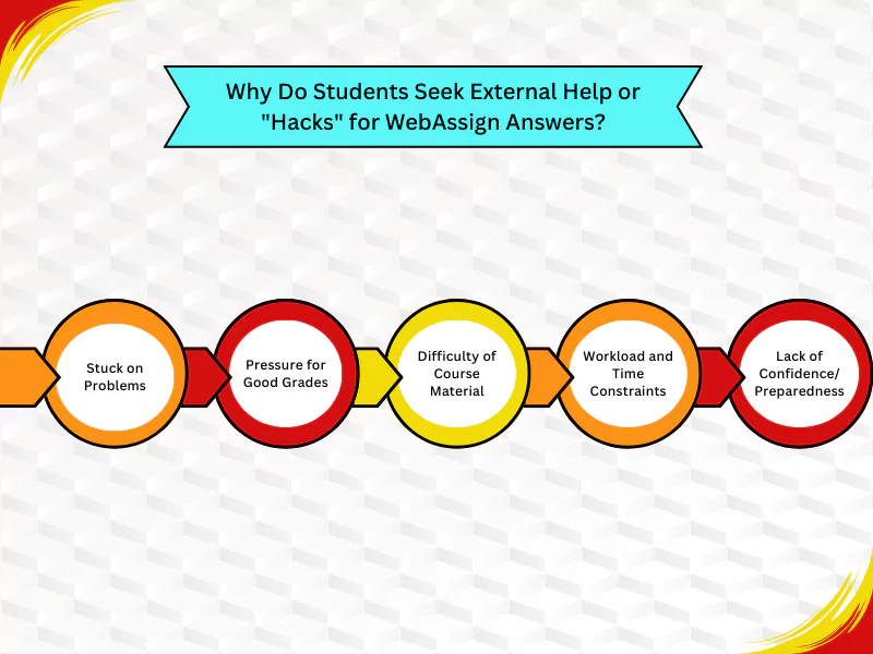 A flowchart showing reasons why students may seek external help for WebAssign answers, such as pressure for grades and lack of preparation
