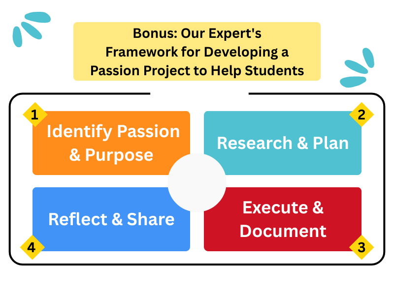 A step-by-step framework for creating passion projects to help students, highlighting reflective sharing and planning