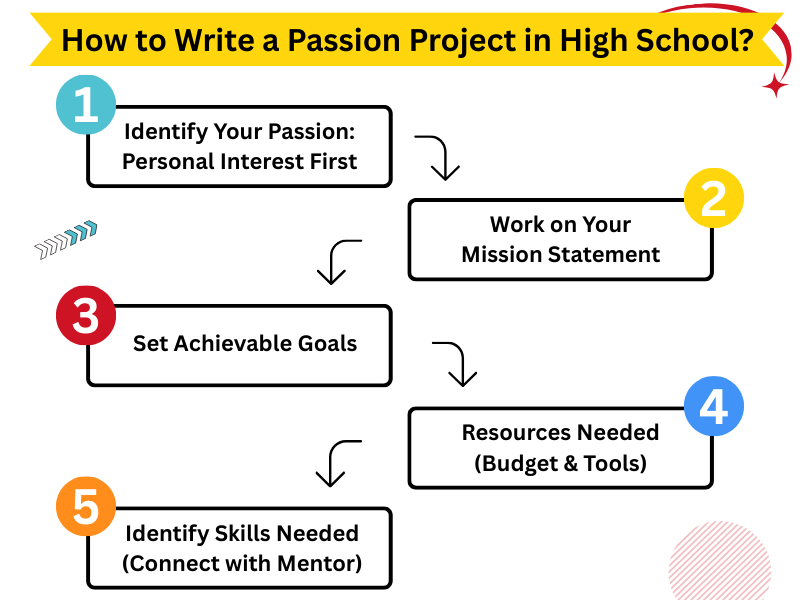 Step-by-step guide to writing a high school passion project, emphasizing the process of planning and execution