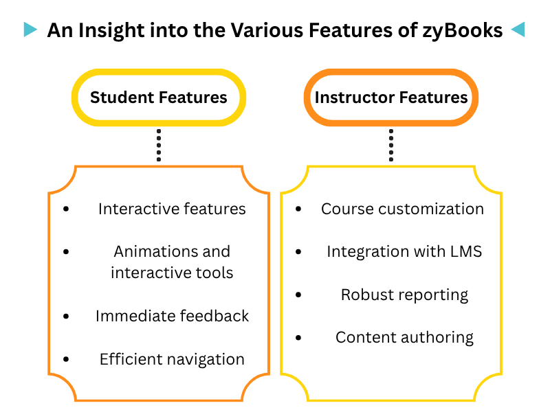 Comparison of student and instructor features for finding zyBooks answers and course tools.