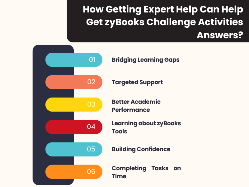 Expert assistance provides targeted support for zyBooks answers and timely task completion.