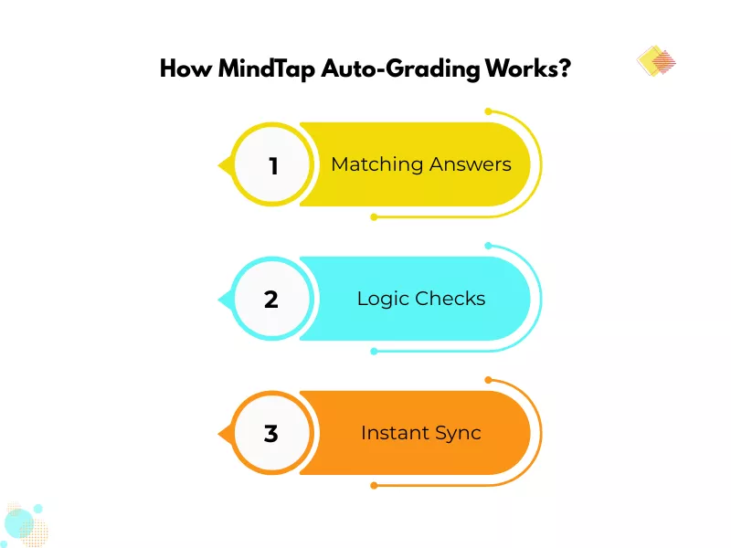 A three-step diagram explaining the process of how MindTap auto-grading works<br />
