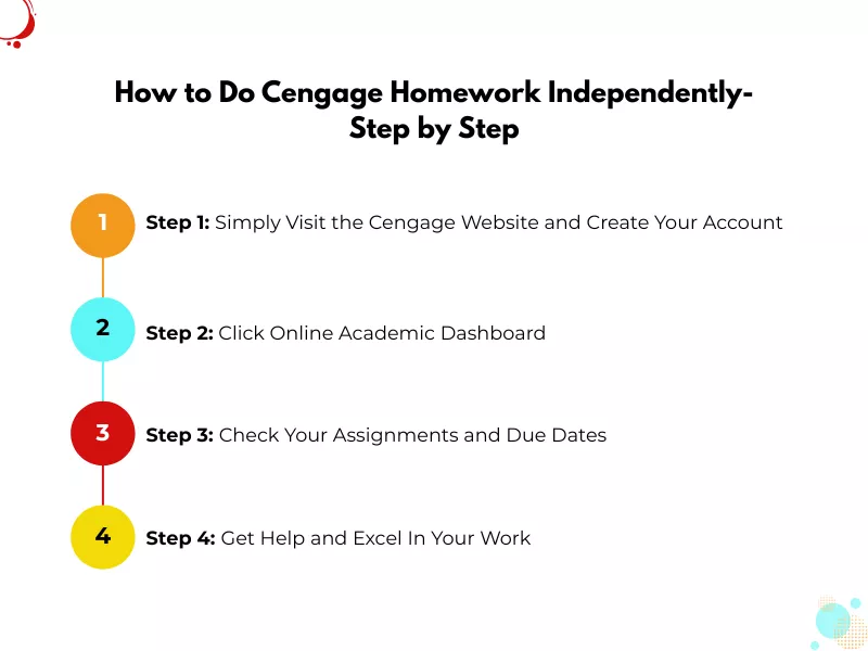 A four-step visual guide on how to complete Cengage homework independently<br />
