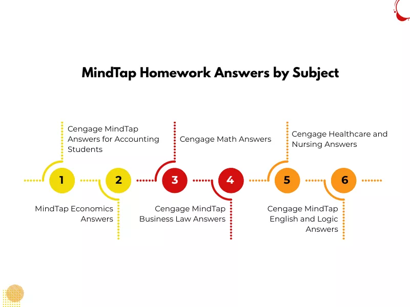 A numbered timeline showcasing six academic subjects covered by MindTap homework answers<br />
