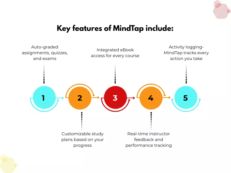  A horizontal timeline highlighting five key features included in the MindTap platform<br />

