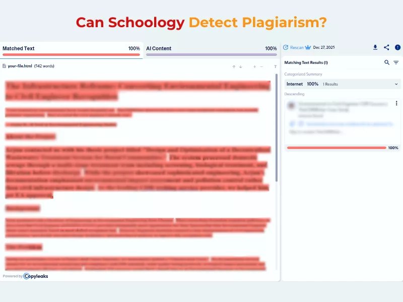 Plagiarism report by Schoology integrated with Copyleaks, showing a document with 100% matched text and 100% AI content detected