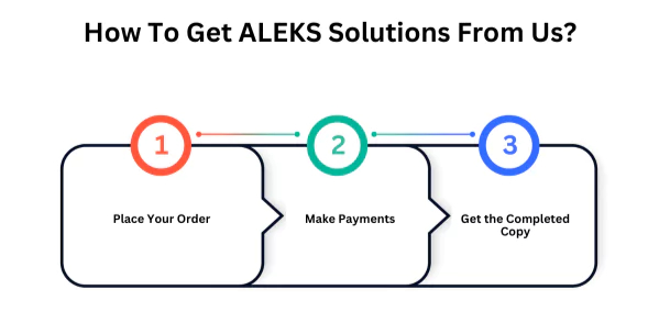 Infographics show how to get ALEKS solutions from Assignments4U