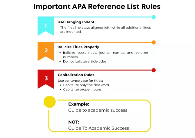 APA Referencing Guide for Students 2026 APA Reference List Rules
