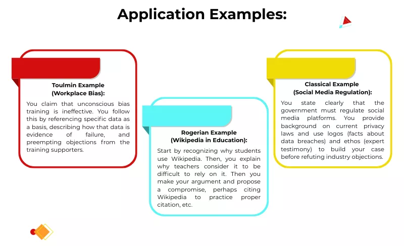 An infographic on different argumentative claim methods Toulmin vs. Rogerian vs. Aristotelian