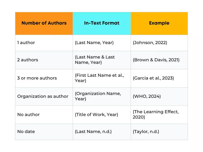 How Do You Do In-text Citations in APA — Complete Guide