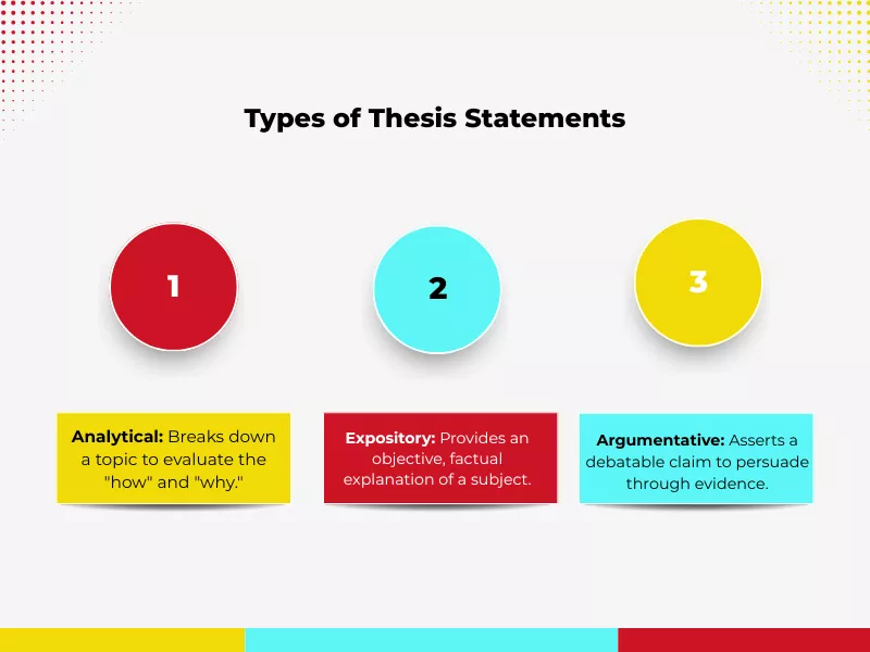 an infographic showing the types of thesis statements