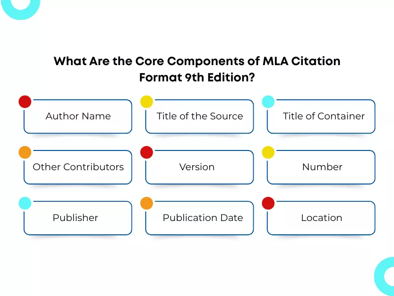 Core components of MLA 9th edition citation format explained with source citation elements<br />

