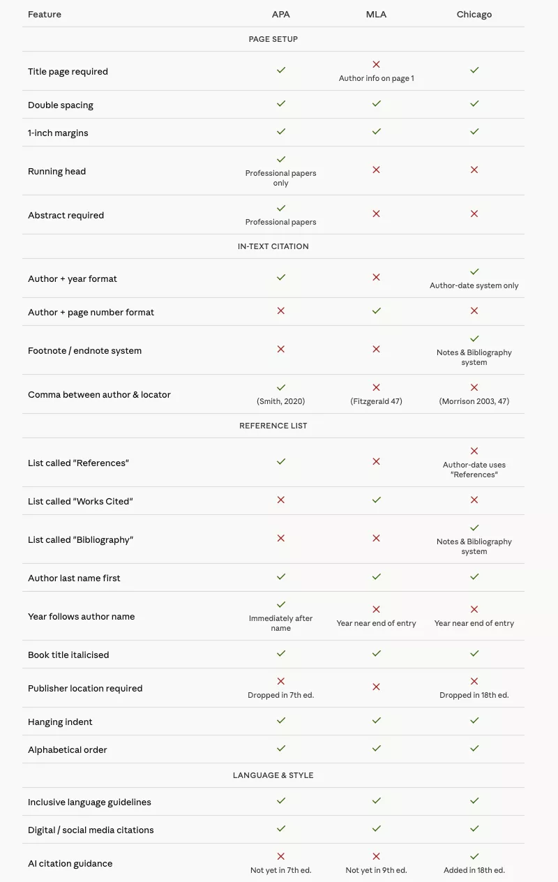 an infographic presenting similarities and differences between MLA, APA, and Chicago citation styles.