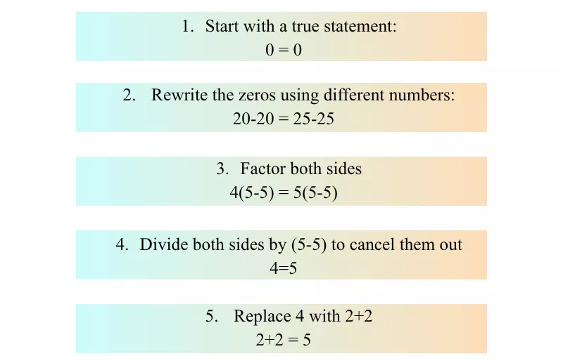 Step-by-step proof showing how 2 + 2 = 5 using an invalid mathematical division trick<br />
