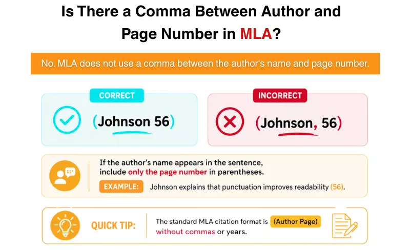 MLA in-text citation punctuation showing correct and incorrect author-page citation format