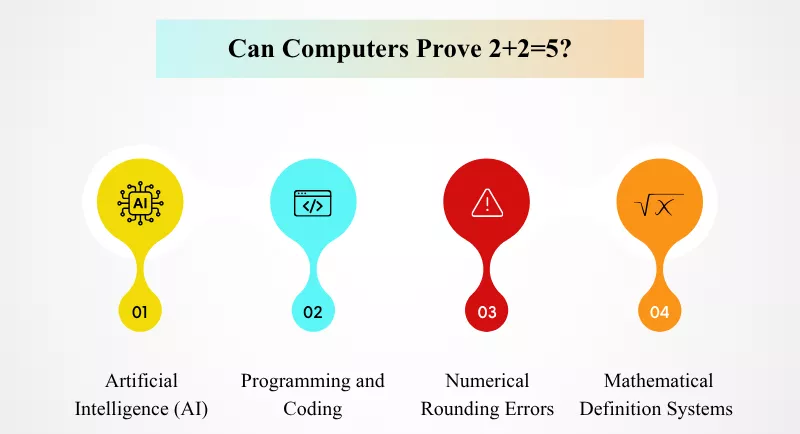 Visual showing how 2 + 2 = 5 with AI, programming, rounding errors, and math systems<br />
