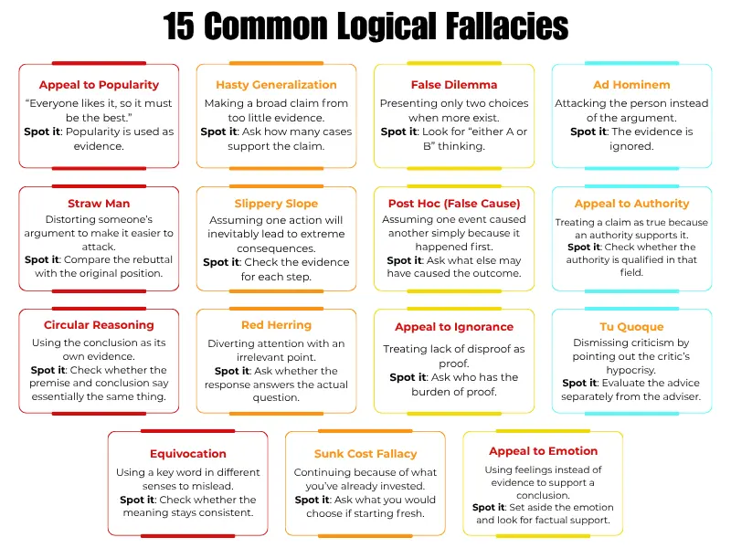 Grid of 15 Common Logical Fallacies with short definitions and tips on how to spot them 