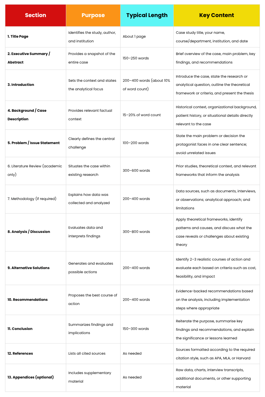 A 13-row table detailing case study sections, their purpose, typical length, and key content 