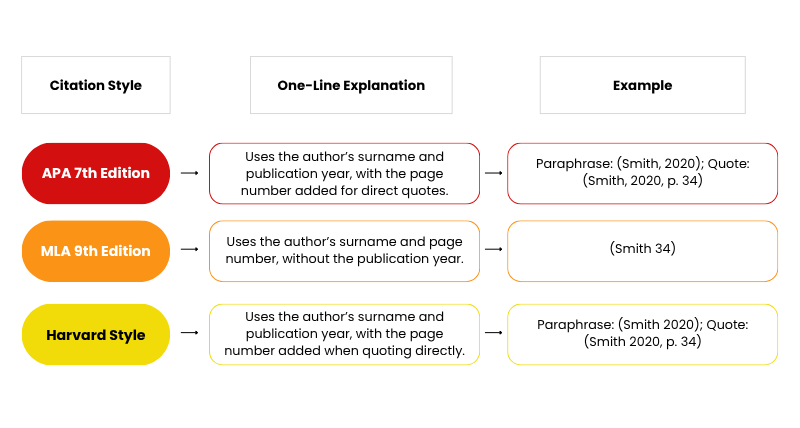 Chart comparing APA 7th Edition, MLA 9th Edition, and Harvard citation styles with examples 
