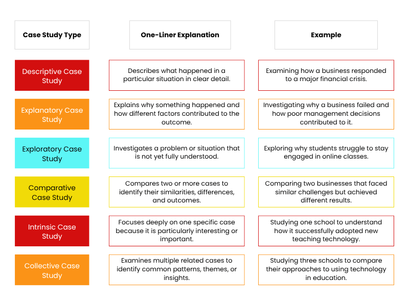 Chart explaining six types of case studies—Descriptive, Explanatory, Exploratory, and more—with examples 