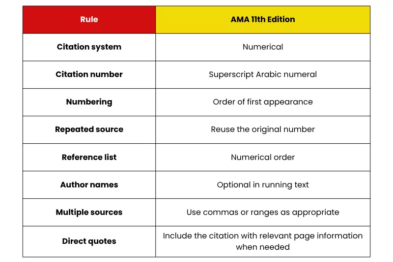 Here are the key AMA 11th edition in-text citation rules: