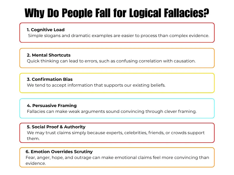 Infographic explaining 6 key reasons why people fall for Logical Fallacies in argument contexts