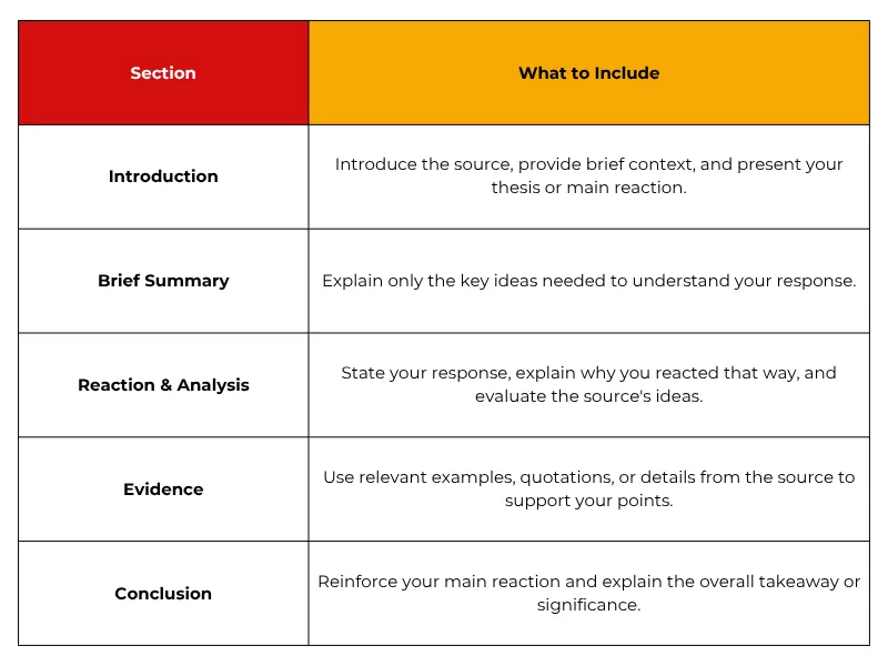 Reaction paper outline template with key sections for organizing an academic response.<br />
