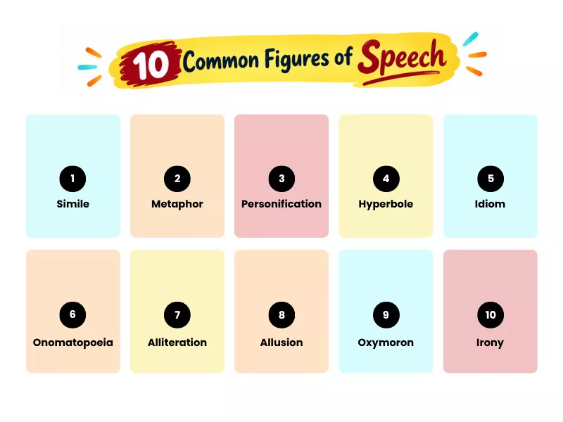 Infographic listing 10 essential types of figurative language with key terms.