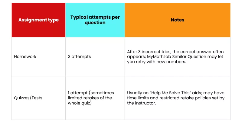 Table detailing typical attempt limits and policies for MyMathLab homework and quizzes 