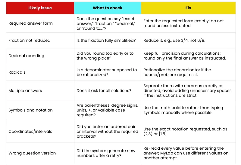 Table listing common issues and fixes for wrong answer feedback in MyMathLab 