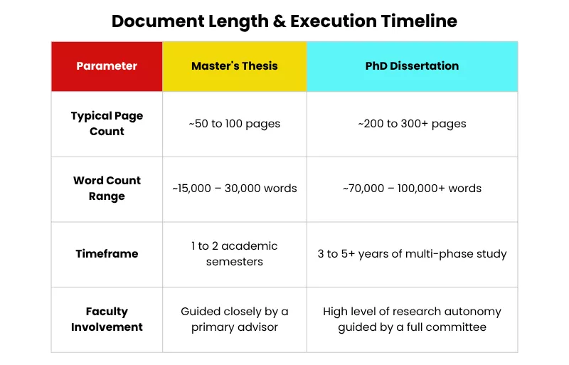 Table detailing thesis and dissertation length, word counts, and timelines. 