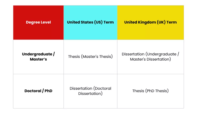 Comparison table showing thesis vs dissertation US vs UK terminology variations. 