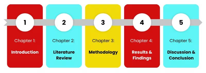 Flowchart illustrating the standard five-chapter thesis vs dissertation structure. 